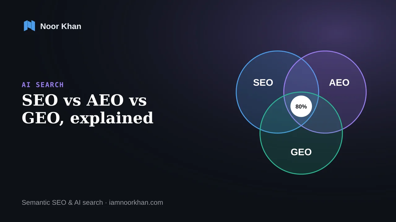Illustration of three overlapping circles labeled SEO, AEO and GEO sharing one foundation, cover of Noor Khan's guide to what changes in AI search